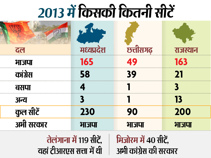 election-mp-rajasthan-cg-seats-in-2013-infographic